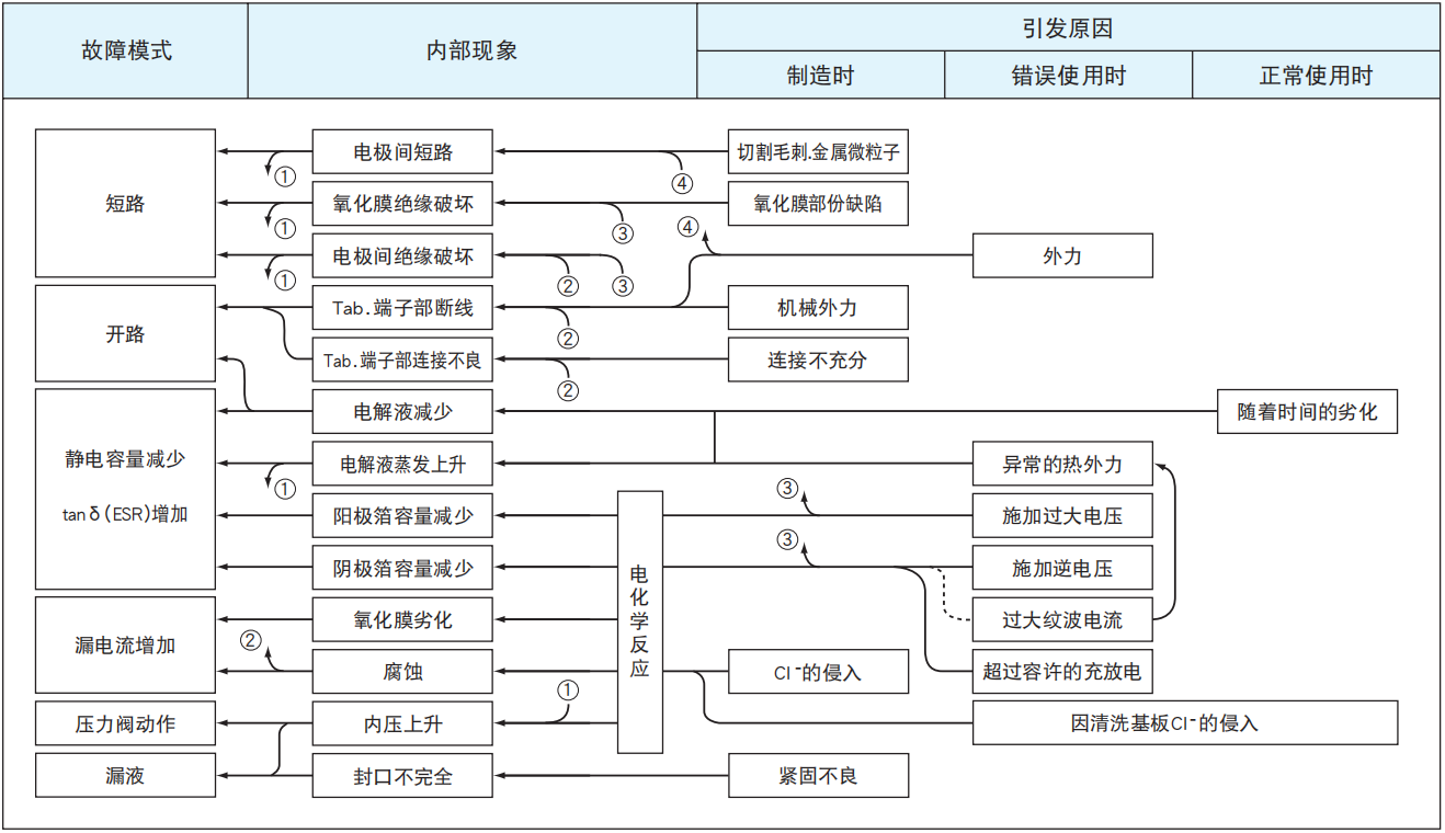 鋁電解電容器的故障模式有哪些？-櫻拓貿易[NCC黑金鋼電容]