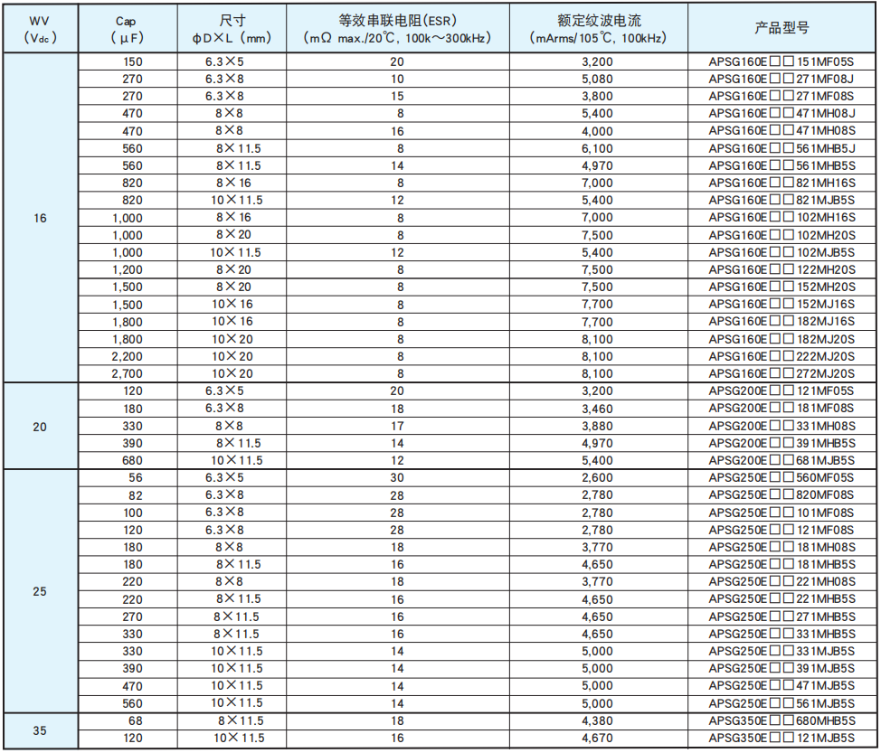 [黑金剛電容]引線型導電性高分子固體鋁電解電容器 PSG系列